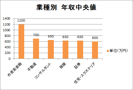 年収中央値 業種別 1 サラリーマン攻略